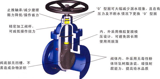 工業(yè)管道、供水系統(tǒng)法蘭式軟密封閘閥