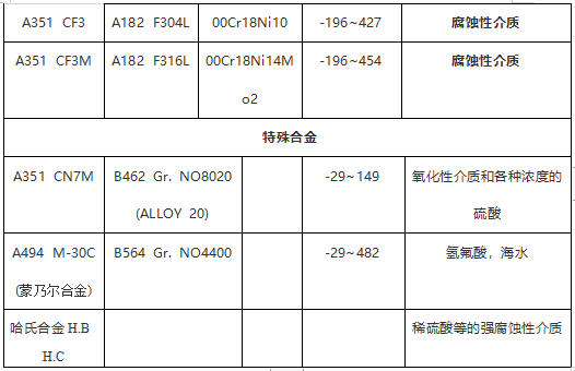 閥門常用ASTM材料鍛、鑄件對(duì)照表