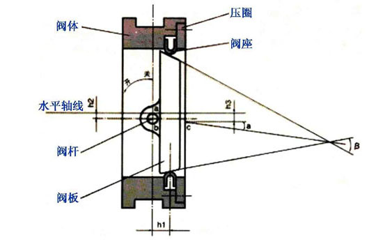 三偏心蝶閥結(jié)構(gòu)原理圖